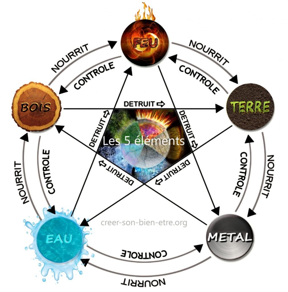 L'interconnexion des énergies en M.T.C.